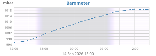 daybarometer