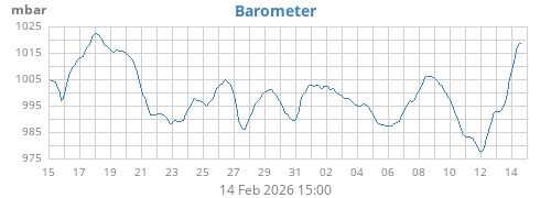 monthbarometer
