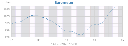 weekbarometer