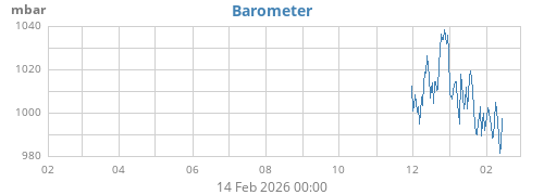 yearbarometer